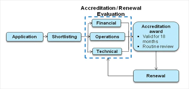 Fig 1: Fig 1 Accreditation process under Accreditation@SGD